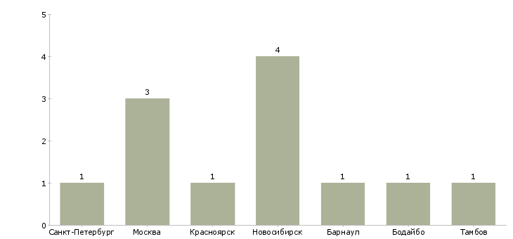 Найти работу специалист с опытом преподавания-Число вакансий «специалист с опытом преподавания» на сайте в городах Росcии
