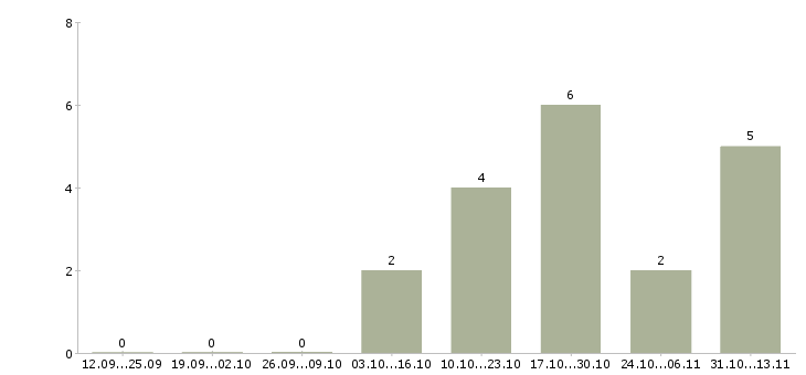 Работа «старший менеджер вэд»-Число вакансий «старший менеджер вэд» на сайте за 2 месяца