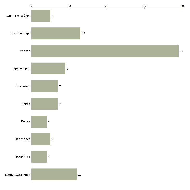 Найти работу старший менеджер по кредитованию-Число вакансий «старший менеджер по кредитованию» на сайте в городах Росcии