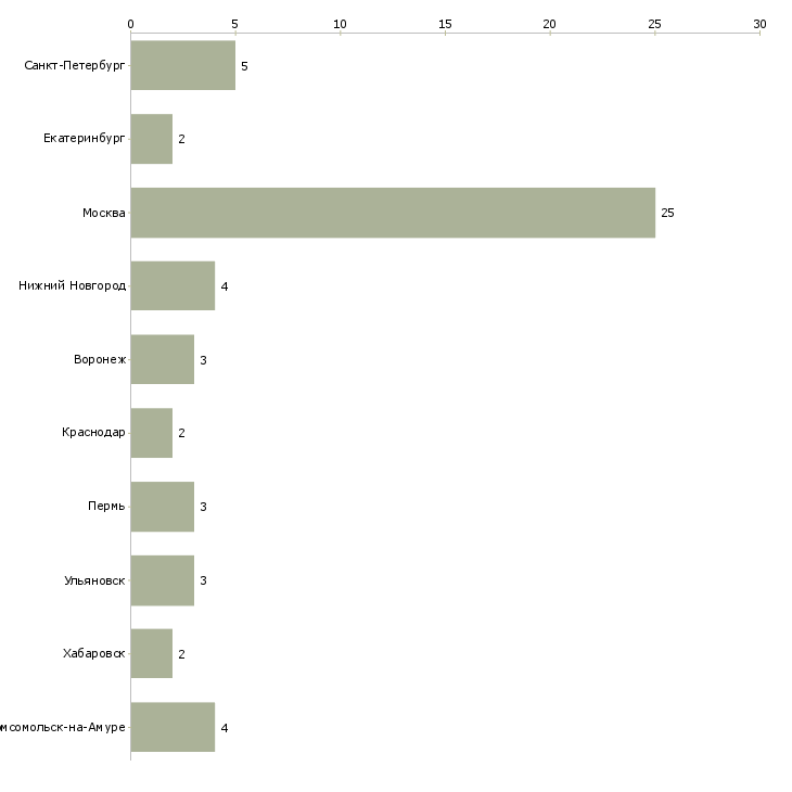 Найти работу старший повар в кафе-Число вакансий «старший повар в кафе» на сайте в городах Росcии