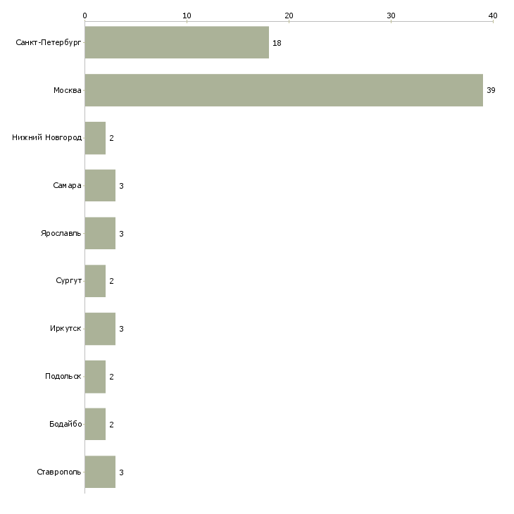 Найти работу техник систем отопления и вентиляции-Число вакансий «техник систем отопления и вентиляции» на сайте в городах Росcии
