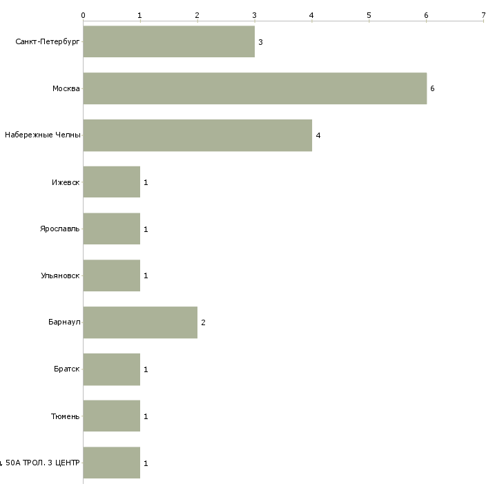 Найти работу уборщик служебных и бытовых помещений-Число вакансий «уборщик служебных и бытовых помещений» на сайте в городах Росcии