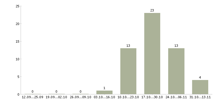 Работа «уборщик служебных и бытовых помещений»-Число вакансий «уборщик служебных и бытовых помещений» на сайте за 2 месяца