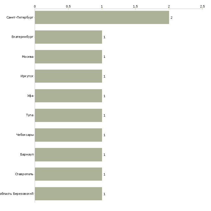 Найти работу уборщица в автосервис-Число вакансий «уборщица в автосервис» на сайте в городах Росcии