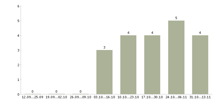 Работа «уборщица в автосервис»-Число вакансий «уборщица в автосервис» на сайте за 2 месяца