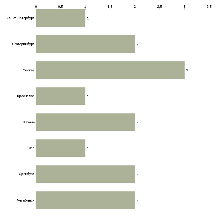 Найти работу управляющий косметологической клиникой-Число вакансий «управляющий косметологической клиникой» на сайте в городах Росcии