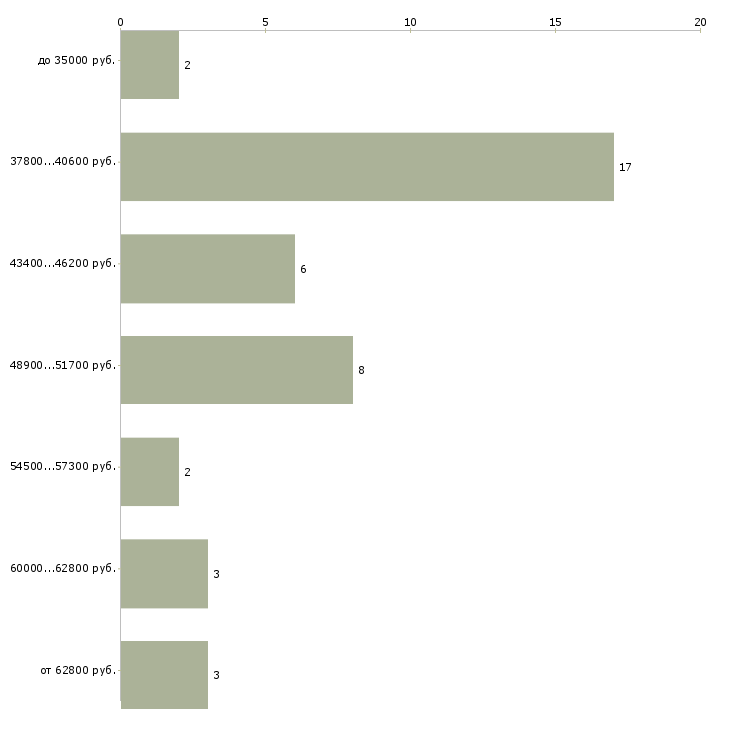 Найти работу курьер со своим автомобилем в Москве - График распределения вакансий «курьер со своим автомобилем» по зарплате
