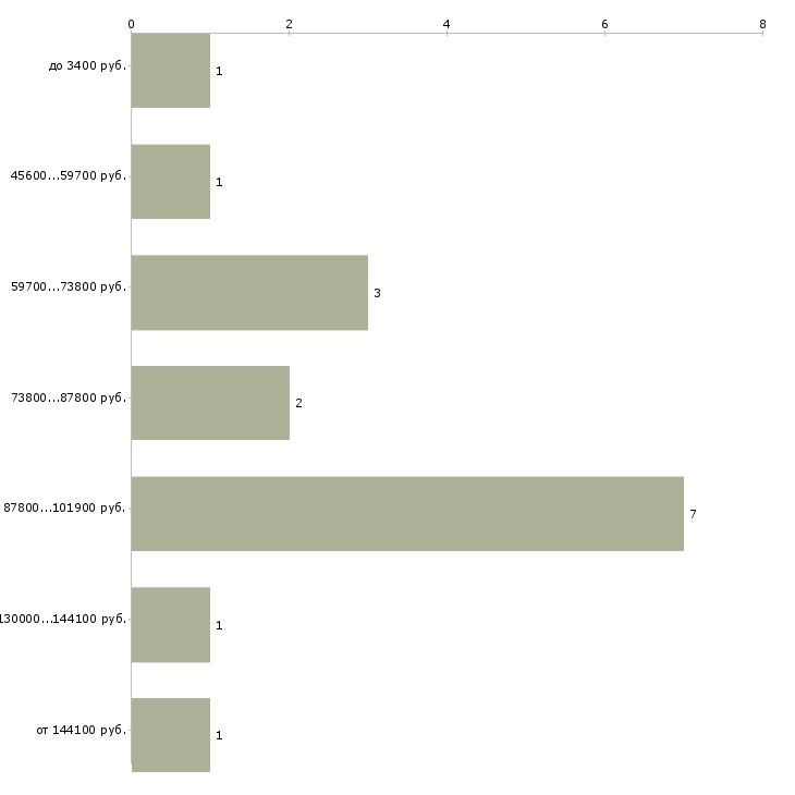 Найти работу программист ios Санкт-петербург - График распределения вакансий «программист ios» по зарплате