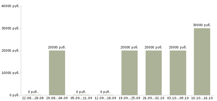 Вакансии ведущий технолог в Иваново - Медиана зарплат ведущий технолог в Иваново за 2 месяца