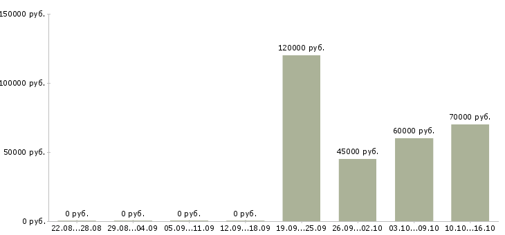 Вакансии главный инженер производства в Иркутске - Медиана зарплат главный инженер производства в Иркутске за 2 месяца