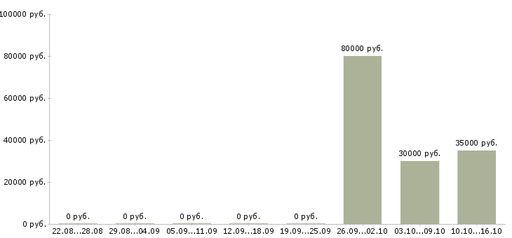 Вакансии главный менеджер по продажам в Сургуте - Медиана зарплат главный менеджер по продажам в Сургуте за 2 месяца