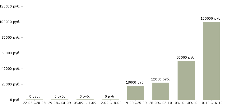 Вакансии главный технолог производства в Краснодаре - Медиана зарплат главный технолог производства в Краснодаре за 2 месяца