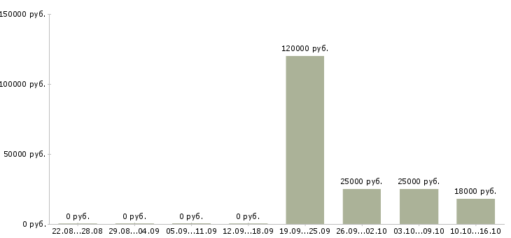 Вакансии главный технолог производства в Красноярске - Медиана зарплат главный технолог производства в Красноярске за 2 месяца