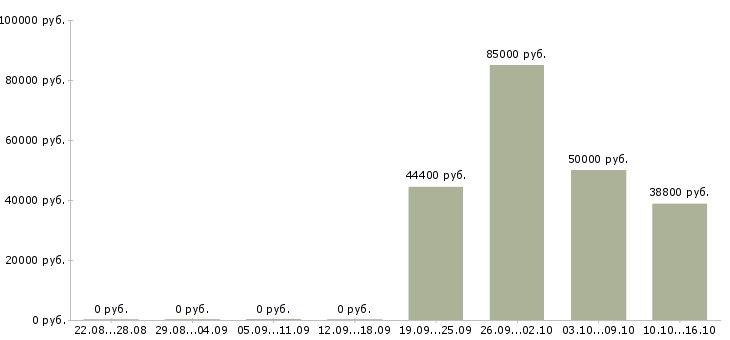 Вакансии директор по развитию розничной сети в Перми - Медиана зарплат директор по развитию розничной сети в Перми за 2 месяца