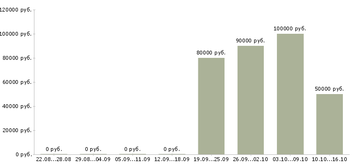Вакансии директор строительной организации Нижний новгород - Медиана зарплат директор строительной организации Нижний новгород за 2 месяца