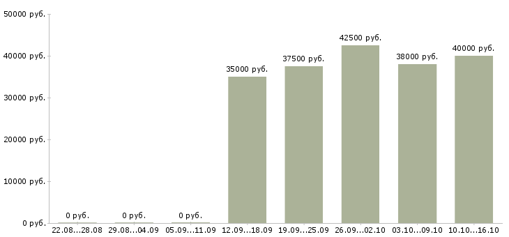 Вакансии для целеустремленных людей в Химках - Медиана зарплат для целеустремленных людей в Химках за 2 месяца