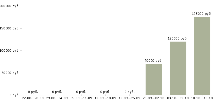 Вакансии заместитель генерального директора по производству в Москве - Медиана зарплат заместитель генерального директора по производству в Москве за 2 месяца