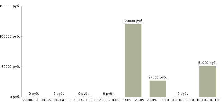 Вакансии инженер по организации труда в Кемерово - Медиана зарплат инженер по организации труда в Кемерово за 2 месяца