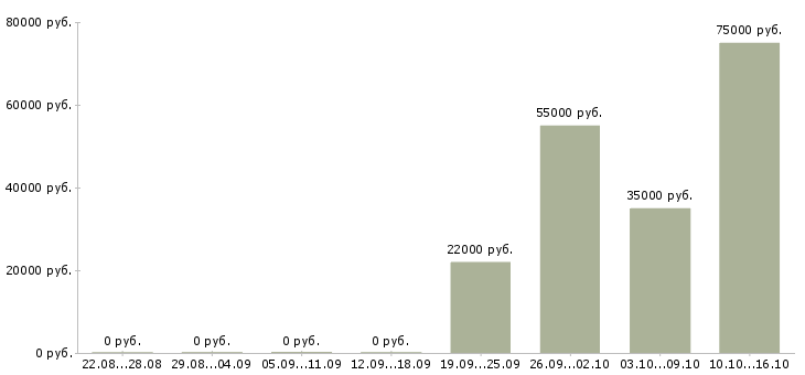 Вакансии инженер по организации труда в Ярославле - Медиана зарплат инженер по организации труда в Ярославле за 2 месяца