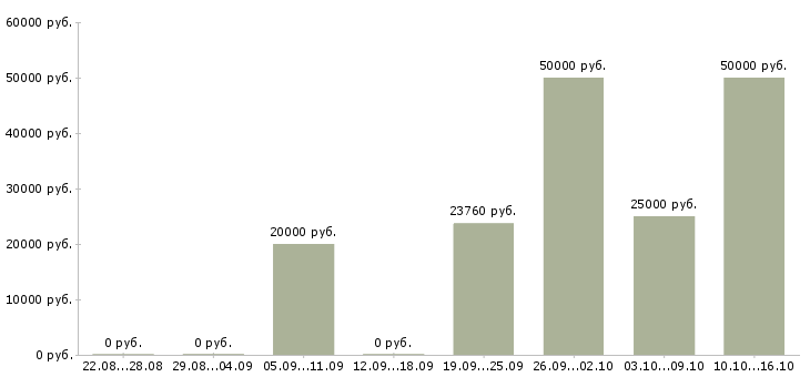 Вакансии инженер производственного отдела Нижний новгород - Медиана зарплат инженер производственного отдела Нижний новгород за 2 месяца