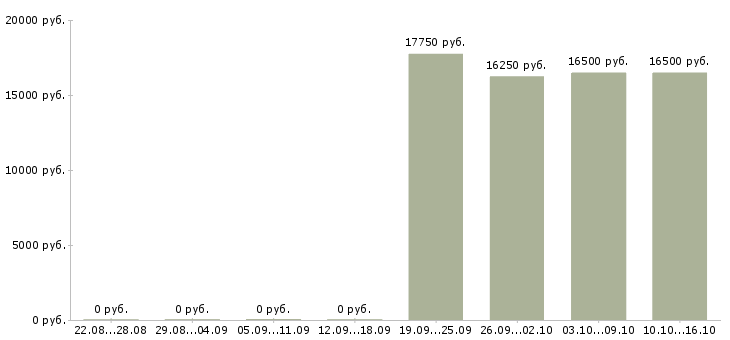 Вакансии кассир в детский магазин в Белгороде - Медиана зарплат кассир в детский магазин в Белгороде за 2 месяца