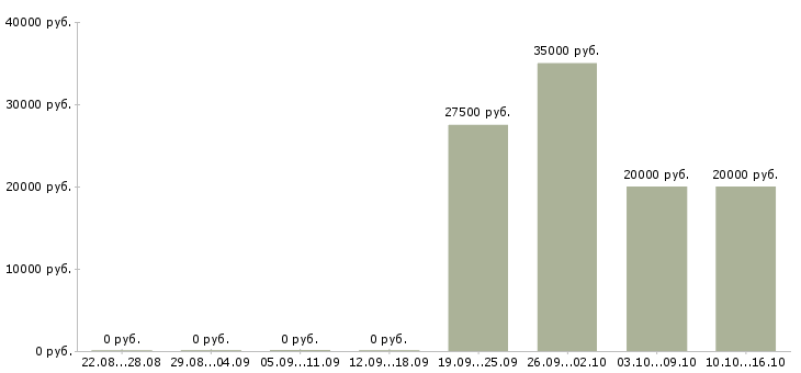 Вакансии консультант по проекту Набережные челны - Медиана зарплат консультант по проекту Набережные челны за 2 месяца