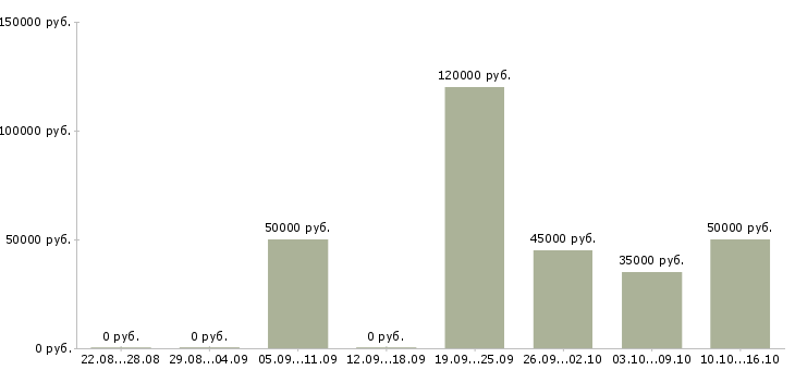 Вакансии курьер со своим автомобилем в Москве - Медиана зарплат курьер со своим автомобилем в Москве за 2 месяца