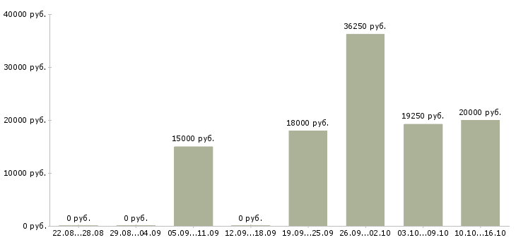 Вакансии медицинский технолог в Кирове - Медиана зарплат медицинский технолог в Кирове за 2 месяца