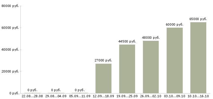 Вакансии менеджер в крупную компанию Орехово-зуево - Медиана зарплат менеджер в крупную компанию Орехово-зуево за 2 месяца