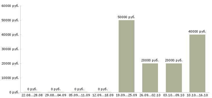Вакансии менеджер обработки заказов в Калуге - Медиана зарплат менеджер обработки заказов в Калуге за 2 месяца