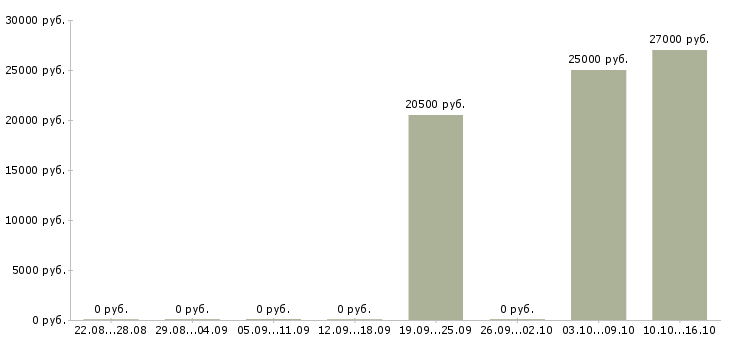 Вакансии менеджер по выдаче в Туле - Медиана зарплат менеджер по выдаче в Туле за 2 месяца