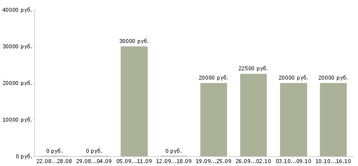Вакансии менеджер по обработке заказов в Калининграде - Медиана зарплат менеджер по обработке заказов в Калининграде за 2 месяца