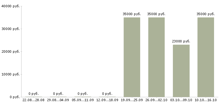 Вакансии менеджер по переговорам в Серпухове - Медиана зарплат менеджер по переговорам в Серпухове за 2 месяца