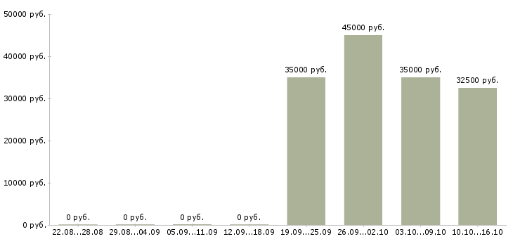 Вакансии менеджер по тестированию в Хабаровске - Медиана зарплат менеджер по тестированию в Хабаровске за 2 месяца