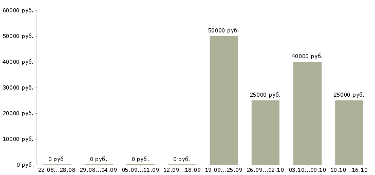 Вакансии менеджер филиала Удмуртия - Медиана зарплат менеджер филиала Удмуртия за 2 месяца