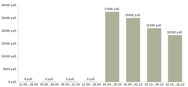 Вакансии мерчендайзер на выкладку товара в Тюмени - Медиана зарплат мерчендайзер на выкладку товара в Тюмени за 2 месяца
