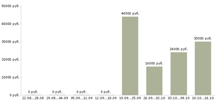 Вакансии мобильный консультант консультант в Рязани - Медиана зарплат мобильный консультант консультант в Рязани за 2 месяца