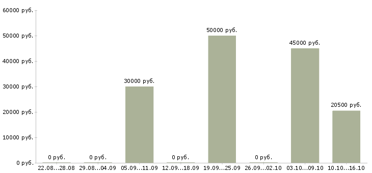 Вакансии монтажники алюминиевых конструкций в Москве - Медиана зарплат монтажники алюминиевых конструкций в Москве за 2 месяца