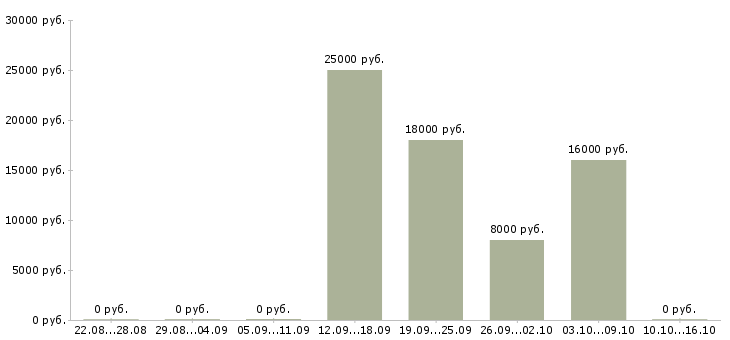 Вакансии охранник видеонаблюдения Нижний новгород - Медиана зарплат охранник видеонаблюдения Нижний новгород за 2 месяца