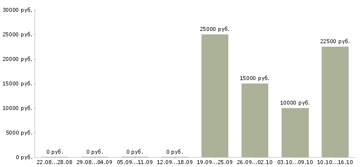 Вакансии подработка в онлайн в Красноярске - Медиана зарплат подработка в онлайн в Красноярске за 2 месяца