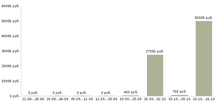 Вакансии подработка диспетчером в Челябинске - Медиана зарплат подработка диспетчером в Челябинске за 2 месяца