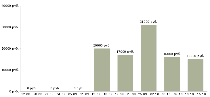 Вакансии подработка или основная работа в Воронеже - Медиана зарплат подработка или основная работа в Воронеже за 2 месяца