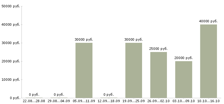 Вакансии предлагаю работу на дому в Махачкале - Медиана зарплат предлагаю работу на дому в Махачкале за 2 месяца