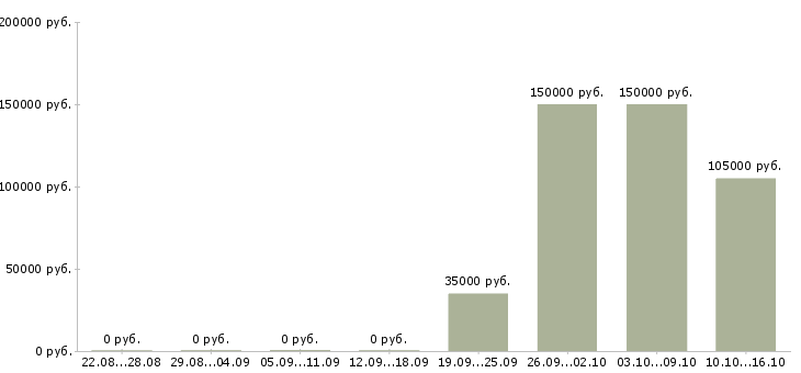 Вакансии представитель коммерческий в Саратове - Медиана зарплат представитель коммерческий в Саратове за 2 месяца