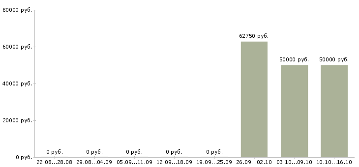 Вакансии представитель коммерческий в Сургуте - Медиана зарплат представитель коммерческий в Сургуте за 2 месяца
