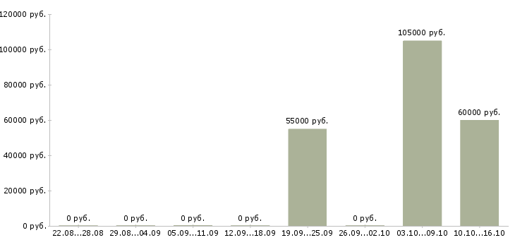 Вакансии программист ios Санкт-петербург - Медиана зарплат программист ios Санкт-петербург за 2 месяца