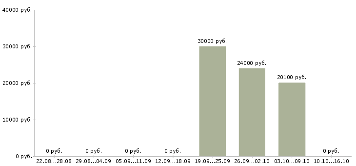 Вакансии продавец на неполный рабочий день в Владимире - Медиана зарплат продавец на неполный рабочий день в Владимире за 2 месяца