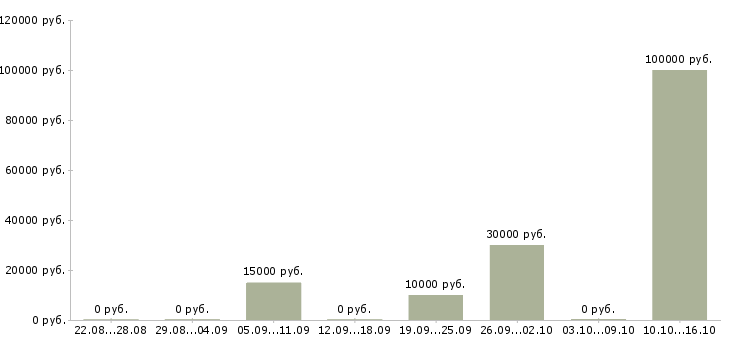 Вакансии рабочие сантехники в Новосибирске - Медиана зарплат рабочие сантехники в Новосибирске за 2 месяца