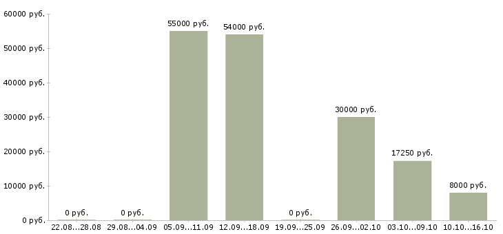 Вакансии рабочий по уборке территории в Твери - Медиана зарплат рабочий по уборке территории в Твери за 2 месяца
