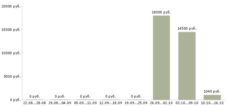 Вакансии разъездной мерчендайзер в Краснодаре - Медиана зарплат разъездной мерчендайзер в Краснодаре за 2 месяца